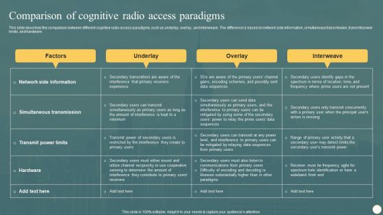 Cognitive Radio Network IT Comparison Of Cognitive Radio Access Paradigms Graphics PDF