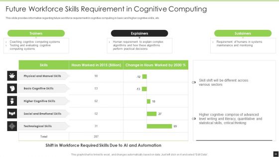 Cognitive Visualizations Computing Strategy Ppt PowerPoint Presentation Complete Deck With Slides