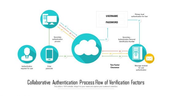 Collaborative Authentication Process Flow Of Verification Factors Slides PDF