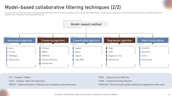 Collaborative Filtering For Personalized Recommendations Ppt PowerPoint Presentation Complete Deck