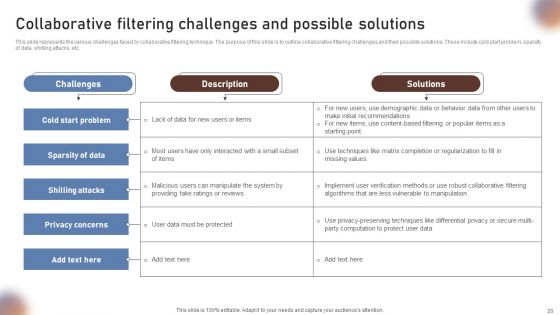 Collaborative Filtering For Personalized Recommendations Ppt PowerPoint Presentation Complete Deck