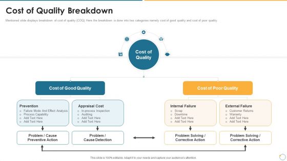 Collection Of Quality Assurance PPT Cost Of Quality Breakdown Mockup PDF