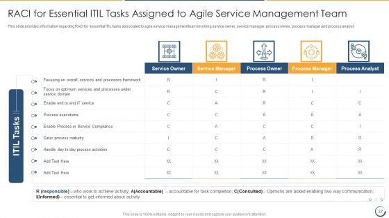 Combining Information Technology Infrastructure Library With Agile Service Management IT Ppt PowerPoint Presentation Complete Deck With Slides