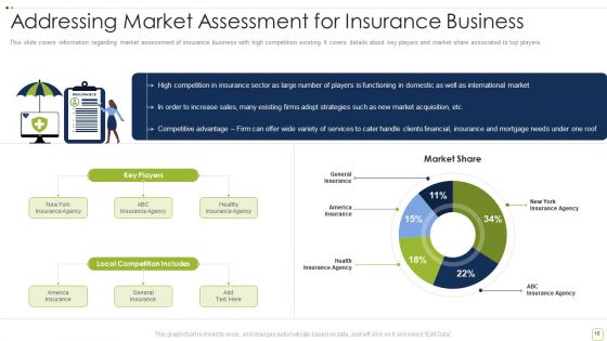 Commercial Insurance Solutions Strategic Plan Ppt PowerPoint Presentation Complete Deck With Slides