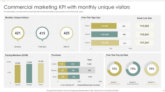 Commercial Marketing KPI Ppt PowerPoint Presentation Complete Deck With Slides