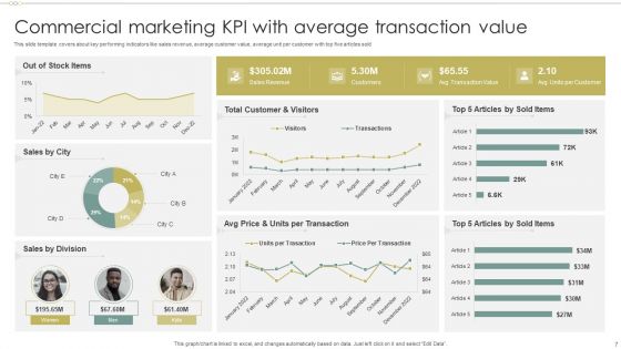 Commercial Marketing KPI Ppt PowerPoint Presentation Complete Deck With Slides