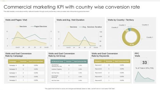 Commercial Marketing KPI With Country Wise Conversion Rate Summary PDF