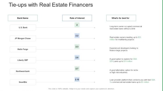 Commercial Property Administration And Advancement Tie Ups With Real Estate Financers Professional PDF