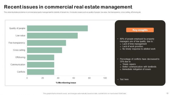 Commercial Real Estate Management Ppt PowerPoint Presentation Complete Deck With Slides