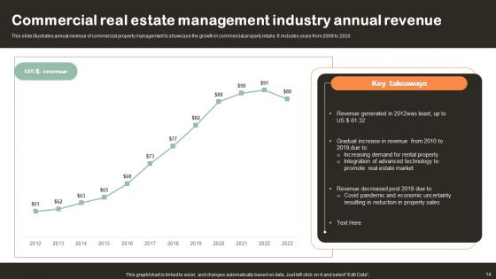Commercial Real Estate Management Ppt PowerPoint Presentation Complete Deck With Slides