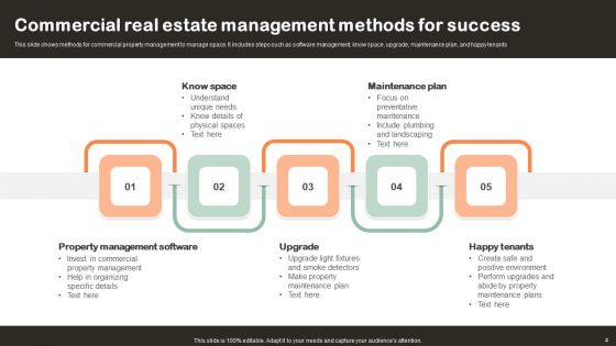 Commercial Real Estate Management Ppt PowerPoint Presentation Complete Deck With Slides
