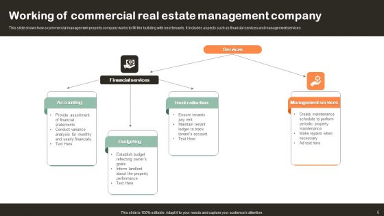 Commercial Real Estate Management Ppt PowerPoint Presentation Complete Deck With Slides
