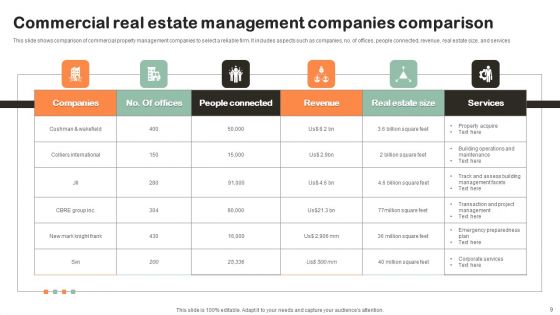Commercial Real Estate Management Ppt PowerPoint Presentation Complete Deck With Slides