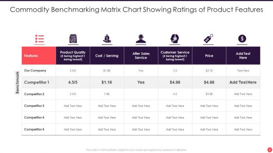 Commodity Benchmarking Ppt PowerPoint Presentation Complete Deck With Slides