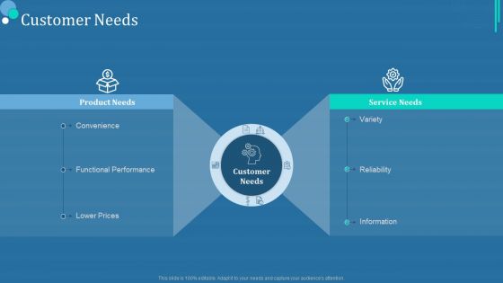 Commodity Category Analysis Customer Needs Ppt Show Outline PDF