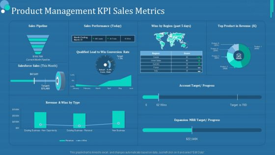 Commodity Category Analysis Product Management KPI Sales Metrics Professional PDF