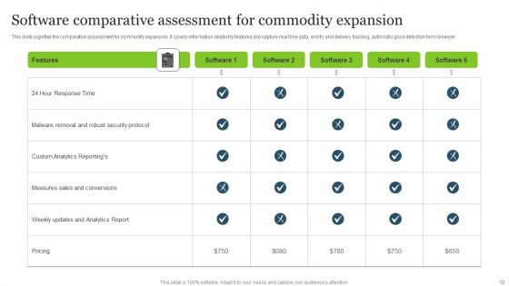 Commodity Expansion Ppt PowerPoint Presentation Complete Deck With Slides