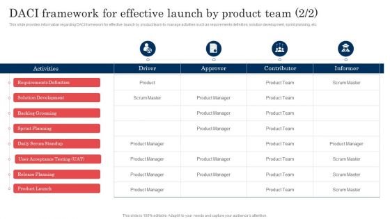 Commodity Launch Administration Playbook DACI Framework For Effective Launch Formats PDF