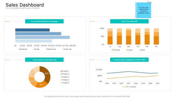 Commodity Unique Selling Proposition Sales Dashboard Pictures PDF Commodity Unique Selling Proposition Sales Dashboard Pictures PDF