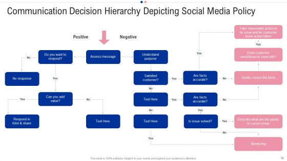 Communication Decision Hierarchy Ppt PowerPoint Presentation Complete With Slides