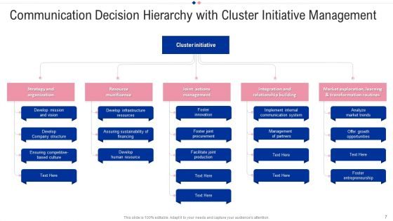 Communication Decision Hierarchy Ppt PowerPoint Presentation Complete With Slides