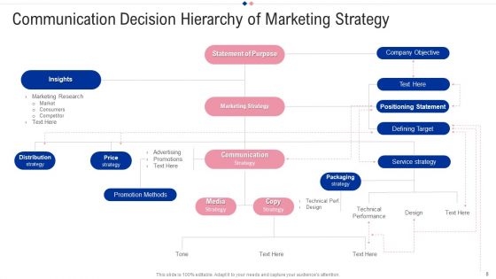 Communication Decision Hierarchy Ppt PowerPoint Presentation Complete With Slides