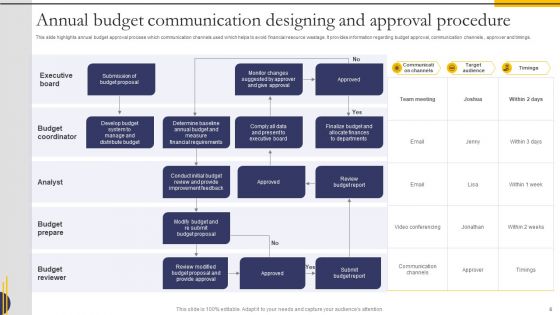 Communication Designing And Approval Procedure Ppt PowerPoint Presentation Complete Deck
