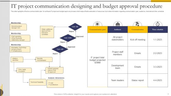 Communication Designing And Approval Procedure Ppt PowerPoint Presentation Complete Deck