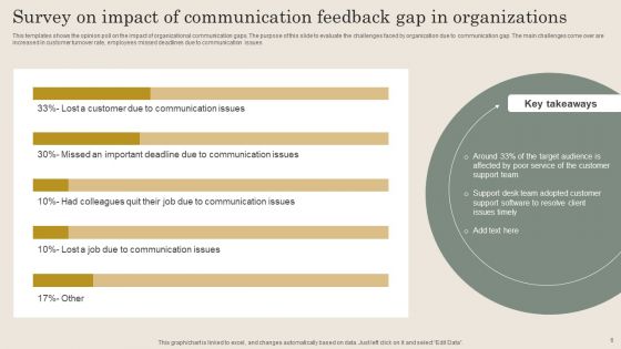 Communication Feedback Survey Ppt PowerPoint Presentation Complete Deck With Slides