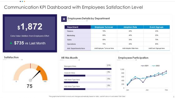 Communication KPI Dashboard Ppt PowerPoint Presentation Complete Deck With Slides
