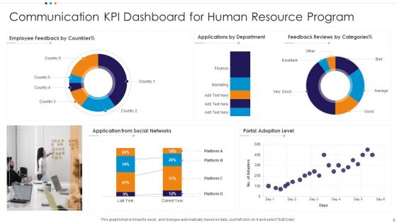 Communication KPI Dashboard Ppt PowerPoint Presentation Complete Deck With Slides