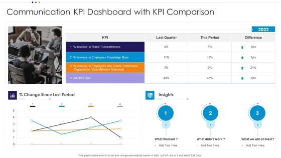 Communication KPI Dashboard With KPI Comparison Ideas PDF
