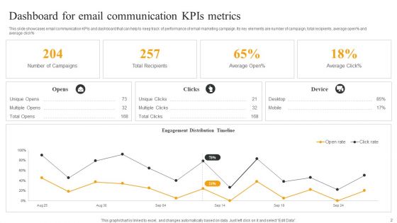 Communication Kpis And Dasbboard Ppt PowerPoint Presentation Complete Deck With Slides