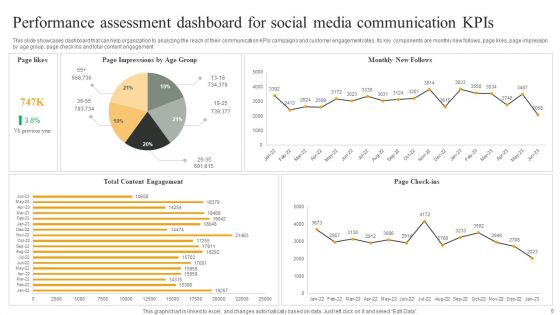 Communication Kpis And Dasbboard Ppt PowerPoint Presentation Complete Deck With Slides