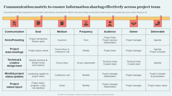 Communication Matrix To Ensure Information Sharing Effectively Across Project Team Rules PDF