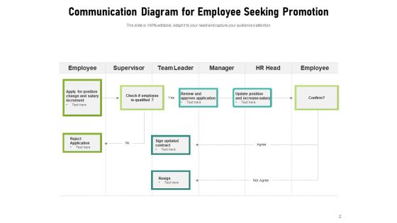 Communication Process Flowchart Employee Team Improvement Ppt PowerPoint Presentation Complete Deck