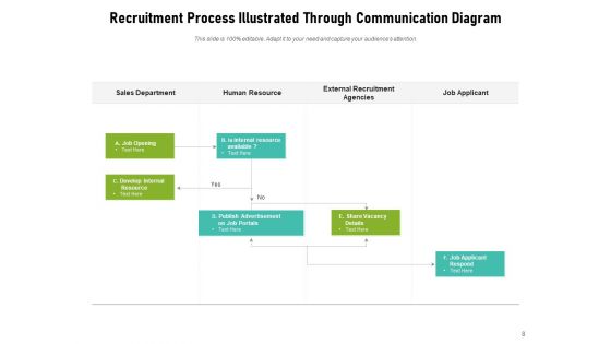 Communication Process Flowchart Employee Team Improvement Ppt PowerPoint Presentation Complete Deck
