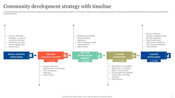 Community Development Strategy Ppt PowerPoint Presentation Complete Deck With Slides