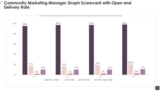 Community Digital Marketing Manager Scorecard Ppt PowerPoint Presentation Complete Deck With Slides