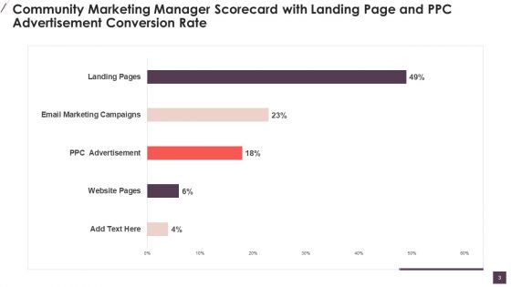 Community Digital Marketing Manager Scorecard Ppt PowerPoint Presentation Complete Deck With Slides