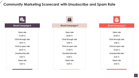 Community Digital Marketing Manager Scorecard Ppt PowerPoint Presentation Complete Deck With Slides
