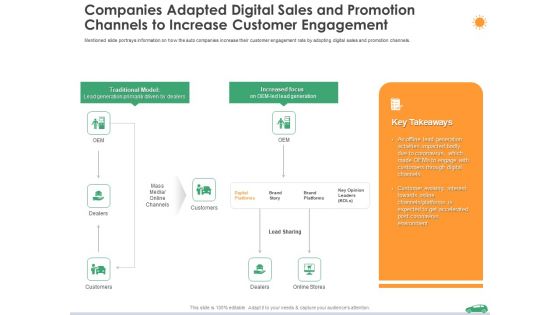 Companies Adapted Digital Sales And Promotion Channels To Increase Customer Engagement Ppt Diagrams PDF