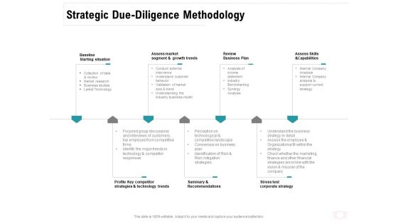 Company Amalgamation Strategic Due Diligence Methodology Ppt Slides Gridlines PDF Company Amalgamation Strategic Due Diligence Methodology Ppt Slides Gridlines PDF