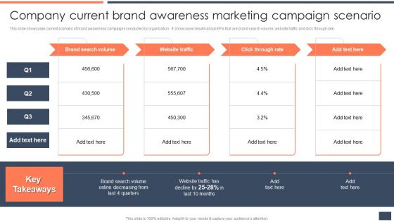 Company Current Brand Awareness Marketing Campaign Scenario Professional PDF