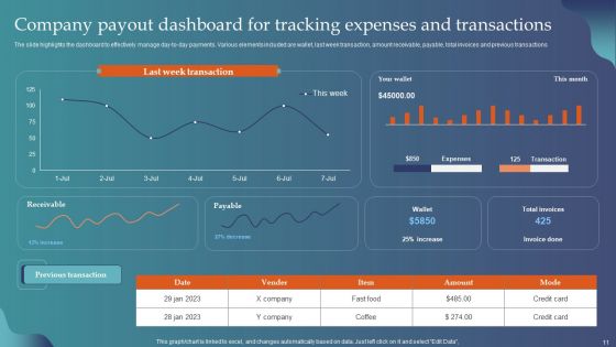 Company Payout Dashboard Ppt PowerPoint Presentation Complete Deck With Slides