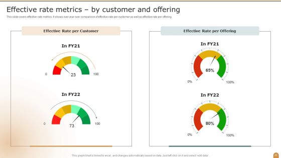 Company Performance Evaluation Using KPI Ppt PowerPoint Presentation Complete Deck With Slides