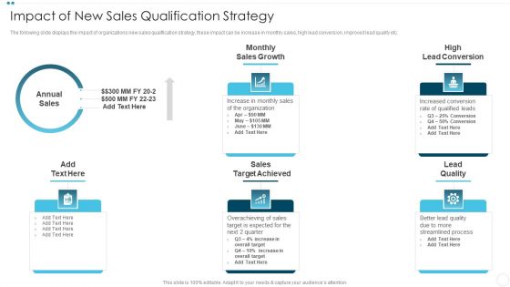 Company Sales Lead Qualification Impact Of New Sales Qualification Strategy Clipart PDF