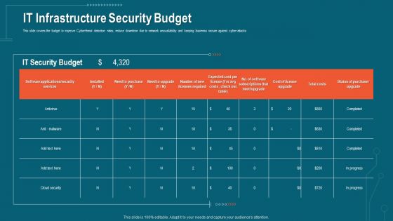 Companys Data Safety Recognition IT Infrastructure Security Budget Designs PDF