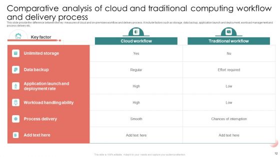 Comparative Analysis Of Cloud And Traditional Computing Ppt PowerPoint Presentation Complete Deck With Slides