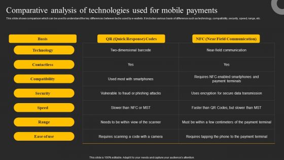 Comparative Analysis Of Technologies Used For Mobile Payments Ppt Show Vector PDF